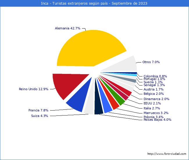 Numero de turistas de origen Extranjero por pais de procedencia en el Municipio de Inca hasta Septiembre del 2023.