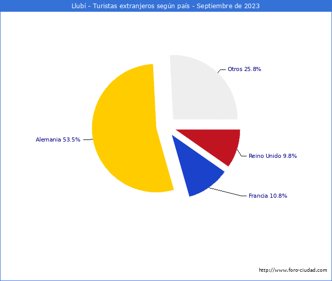 Numero de turistas de origen Extranjero por pais de procedencia en el Municipio de Llubí hasta Septiembre del 2023.