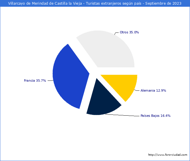 Numero de turistas de origen Extranjero por pais de procedencia en el Municipio de Villarcayo de Merindad de Castilla la Vieja hasta Septiembre del 2023.