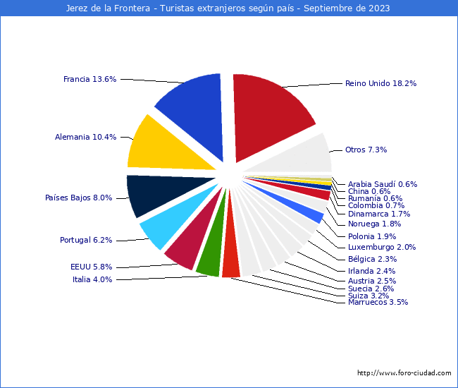 Numero de turistas de origen Extranjero por pais de procedencia en el Municipio de Jerez de la Frontera hasta Septiembre del 2023.