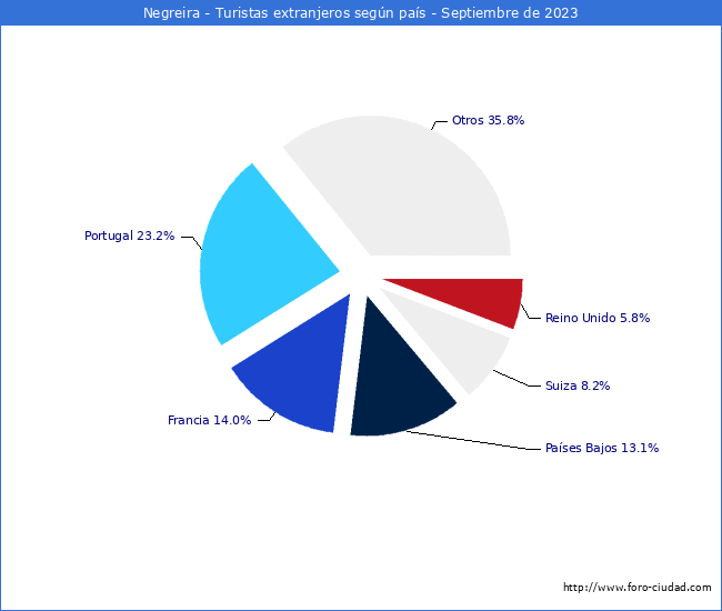 Numero de turistas de origen Extranjero por pais de procedencia en el Municipio de Negreira hasta Septiembre del 2023.