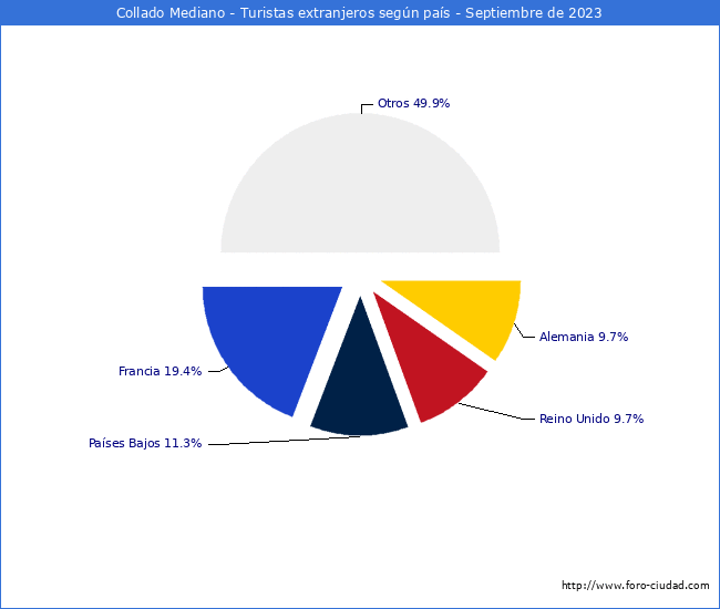 Numero de turistas de origen Extranjero por pais de procedencia en el Municipio de Collado Mediano hasta Septiembre del 2023.