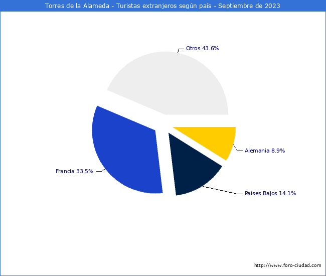 Numero de turistas de origen Extranjero por pais de procedencia en el Municipio de Torres de la Alameda hasta Septiembre del 2023.