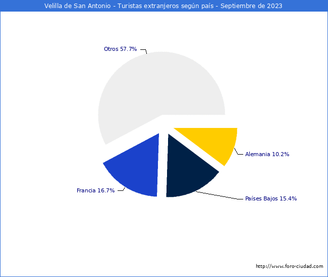 Numero de turistas de origen Extranjero por pais de procedencia en el Municipio de Velilla de San Antonio hasta Septiembre del 2023.