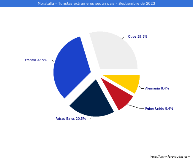 Numero de turistas de origen Extranjero por pais de procedencia en el Municipio de Moratalla hasta Septiembre del 2023.