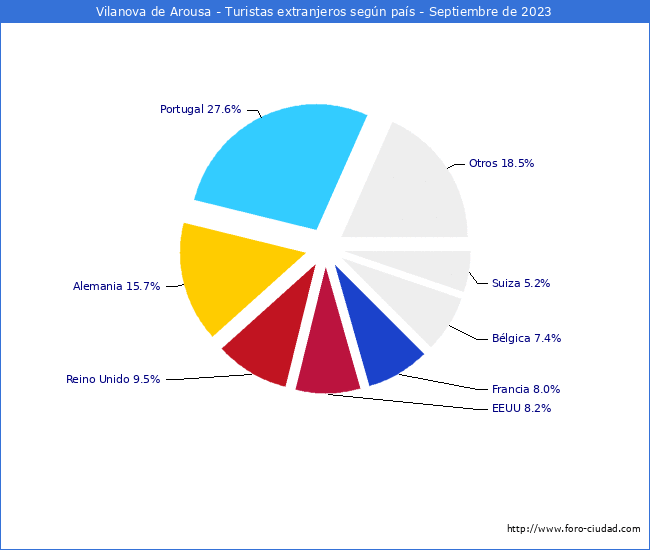 Numero de turistas de origen Extranjero por pais de procedencia en el Municipio de Vilanova de Arousa hasta Septiembre del 2023.