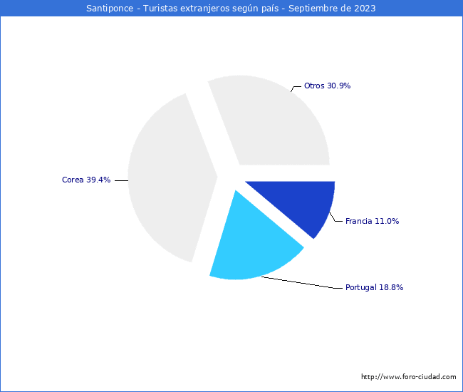 Numero de turistas de origen Extranjero por pais de procedencia en el Municipio de Santiponce hasta Septiembre del 2023.