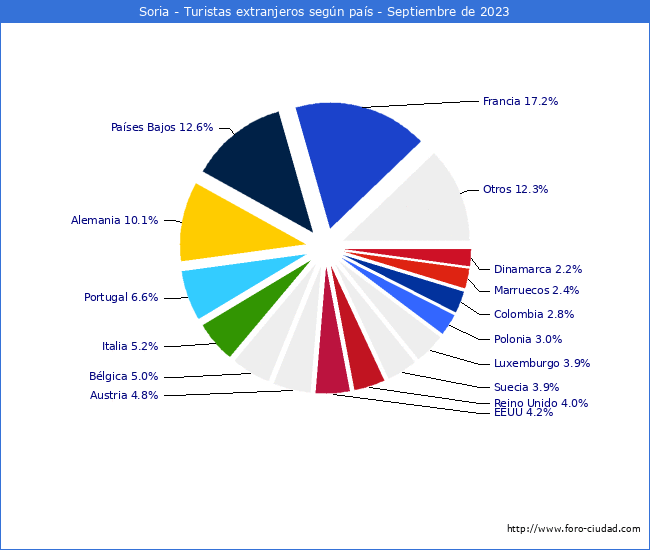 Numero de turistas de origen Extranjero por pais de procedencia en el Municipio de Soria hasta Septiembre del 2023.