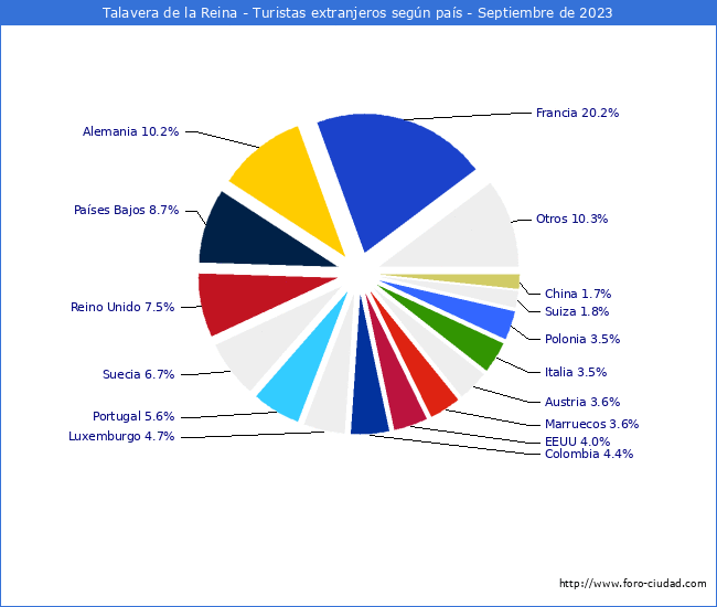 Numero de turistas de origen Extranjero por pais de procedencia en el Municipio de Talavera de la Reina hasta Septiembre del 2023.