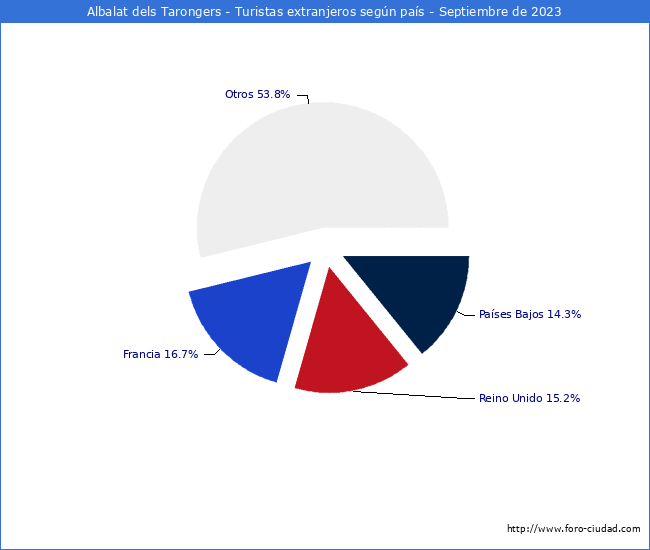 Numero de turistas de origen Extranjero por pais de procedencia en el Municipio de Albalat dels Tarongers hasta Septiembre del 2023.