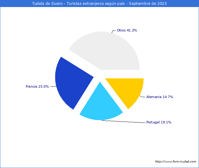 Numero de turistas de origen Extranjero por pais de procedencia en el Municipio de Tudela de Duero hasta Septiembre del 2023.
