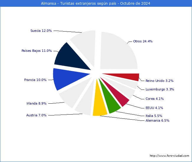 Numero de turistas de origen Extranjero por pais de procedencia en el Municipio de Almansa hasta Octubre del 2024.