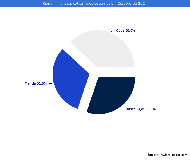 Numero de turistas de origen Extranjero por pais de procedencia en el Municipio de Ripar hasta Octubre del 2024.