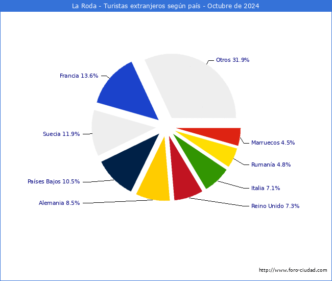 Numero de turistas de origen Extranjero por pais de procedencia en el Municipio de La Roda hasta Octubre del 2024.