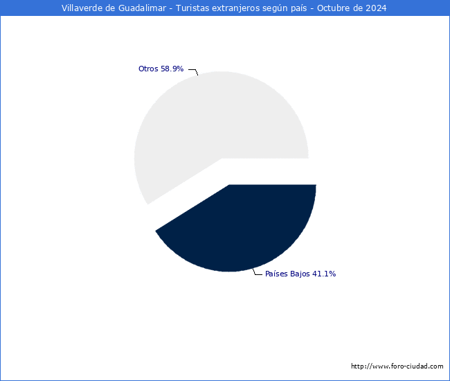 Numero de turistas de origen Extranjero por pais de procedencia en el Municipio de Villaverde de Guadalimar hasta Octubre del 2024.