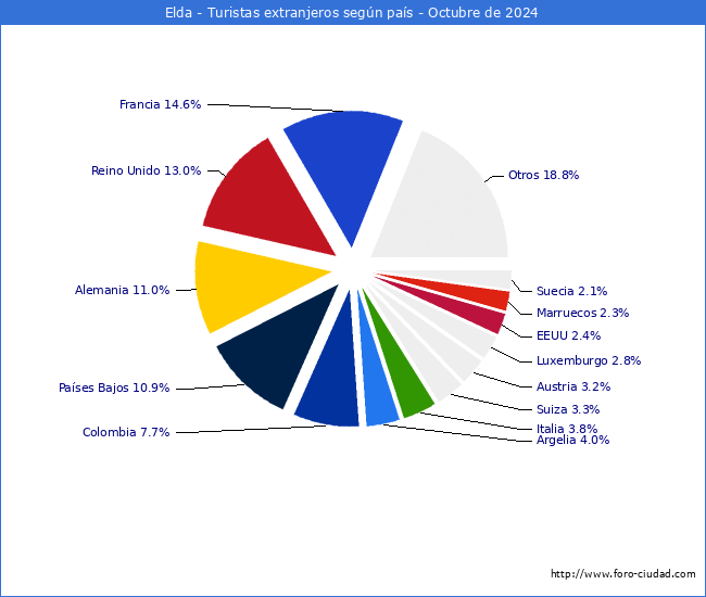 Numero de turistas de origen Extranjero por pais de procedencia en el Municipio de Elda hasta Octubre del 2024.