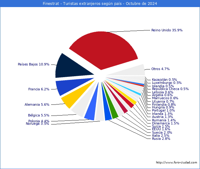 Numero de turistas de origen Extranjero por pais de procedencia en el Municipio de Finestrat hasta Octubre del 2024.