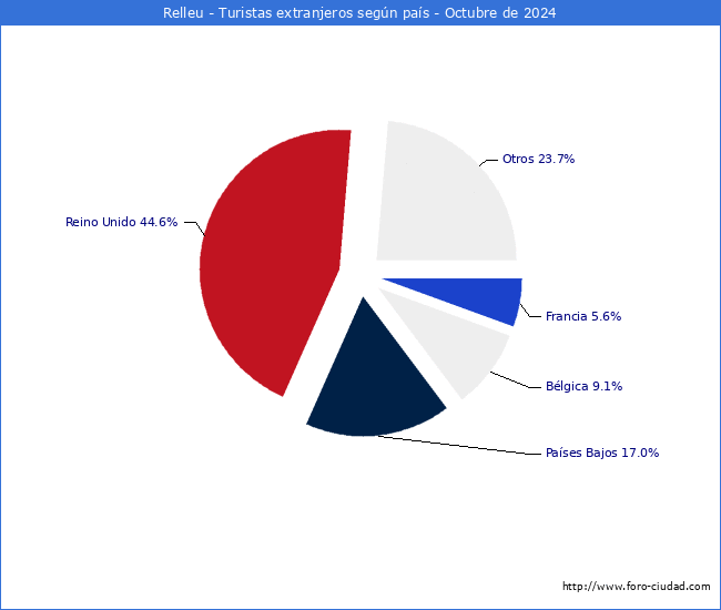 Numero de turistas de origen Extranjero por pais de procedencia en el Municipio de Relleu hasta Octubre del 2024.