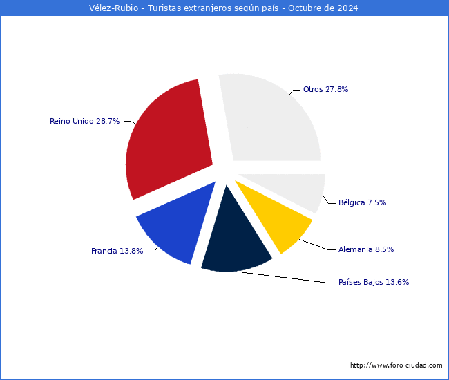 Numero de turistas de origen Extranjero por pais de procedencia en el Municipio de Vlez-Rubio hasta Octubre del 2024.