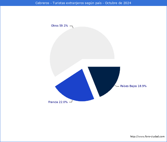 Numero de turistas de origen Extranjero por pais de procedencia en el Municipio de Cebreros hasta Octubre del 2024.