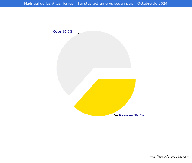 Numero de turistas de origen Extranjero por pais de procedencia en el Municipio de Madrigal de las Altas Torres hasta Octubre del 2024.