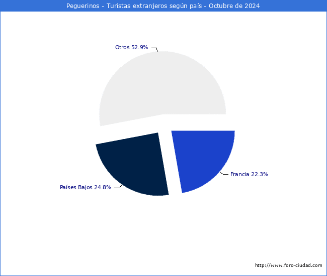 Numero de turistas de origen Extranjero por pais de procedencia en el Municipio de Peguerinos hasta Octubre del 2024.