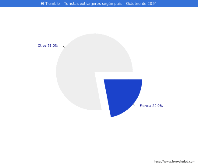 Numero de turistas de origen Extranjero por pais de procedencia en el Municipio de El Tiemblo hasta Octubre del 2024.