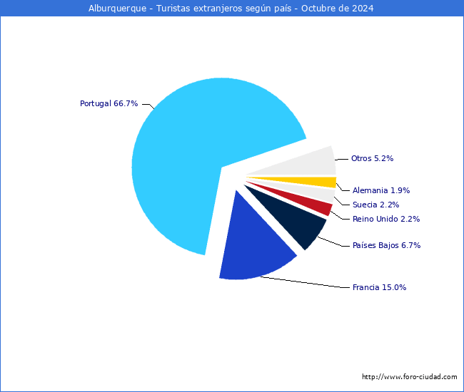 Numero de turistas de origen Extranjero por pais de procedencia en el Municipio de Alburquerque hasta Octubre del 2024.