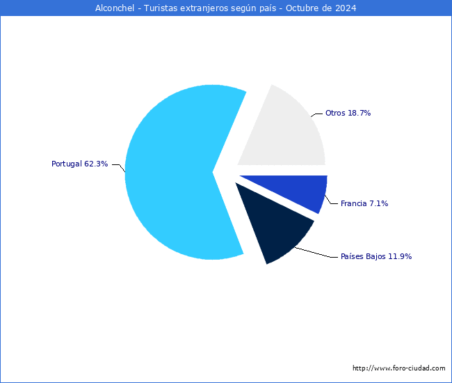 Numero de turistas de origen Extranjero por pais de procedencia en el Municipio de Alconchel hasta Octubre del 2024.