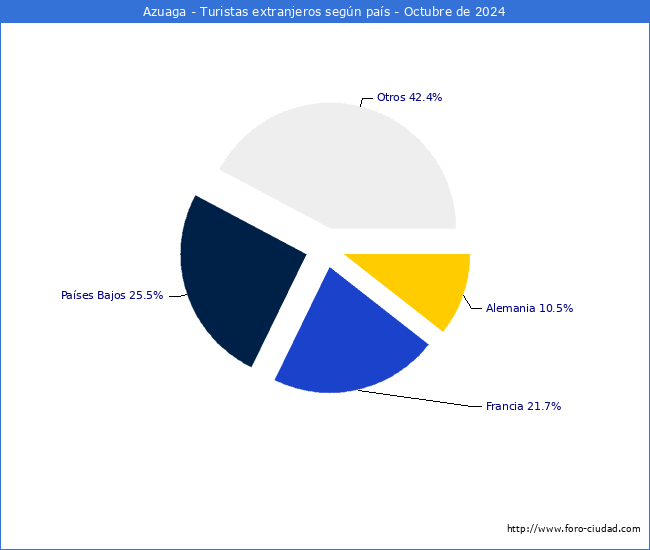 Numero de turistas de origen Extranjero por pais de procedencia en el Municipio de Azuaga hasta Octubre del 2024.