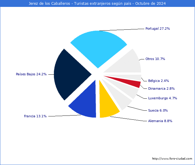 Numero de turistas de origen Extranjero por pais de procedencia en el Municipio de Jerez de los Caballeros hasta Octubre del 2024.