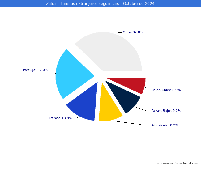 Numero de turistas de origen Extranjero por pais de procedencia en el Municipio de Zafra hasta Octubre del 2024.