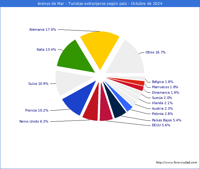 Numero de turistas de origen Extranjero por pais de procedencia en el Municipio de Arenys de Mar hasta Octubre del 2024.
