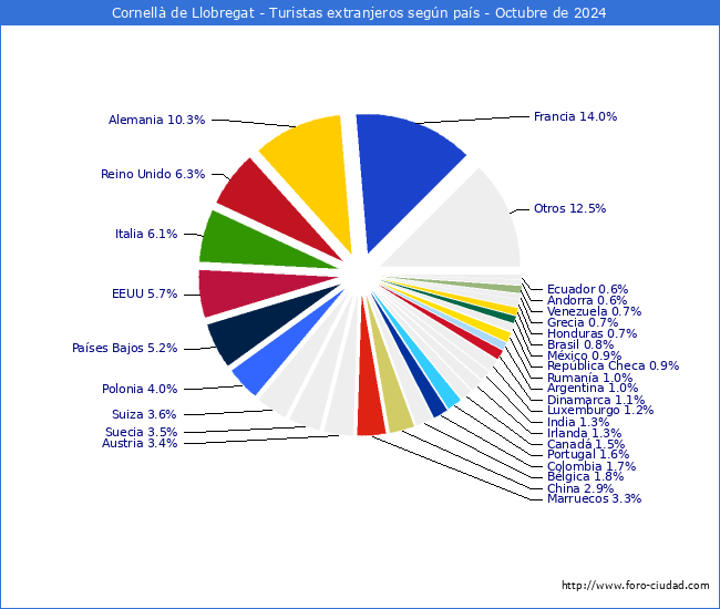 Numero de turistas de origen Extranjero por pais de procedencia en el Municipio de Cornell de Llobregat hasta Octubre del 2024.