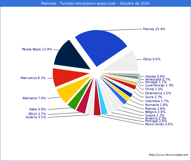 Numero de turistas de origen Extranjero por pais de procedencia en el Municipio de Manresa hasta Octubre del 2024.