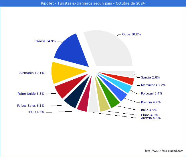 Numero de turistas de origen Extranjero por pais de procedencia en el Municipio de Ripollet hasta Octubre del 2024.