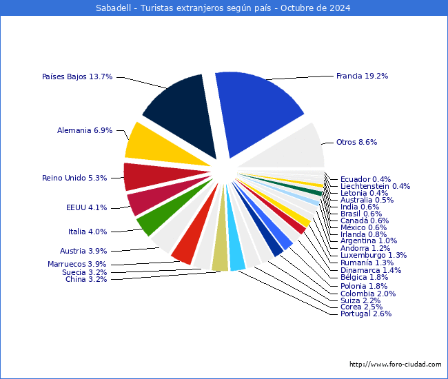 Numero de turistas de origen Extranjero por pais de procedencia en el Municipio de Sabadell hasta Octubre del 2024.