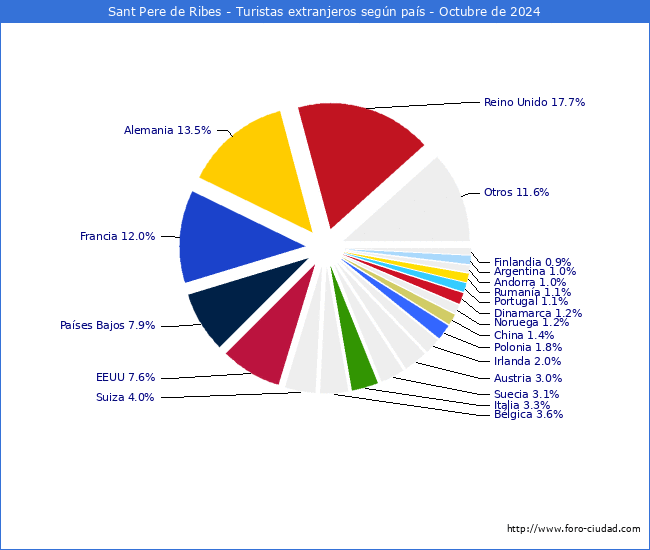 Numero de turistas de origen Extranjero por pais de procedencia en el Municipio de Sant Pere de Ribes hasta Octubre del 2024.