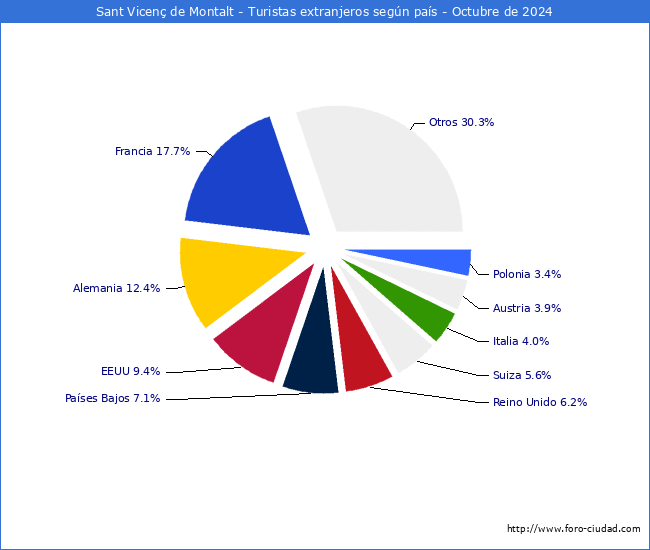 Numero de turistas de origen Extranjero por pais de procedencia en el Municipio de Sant Vicen de Montalt hasta Octubre del 2024.