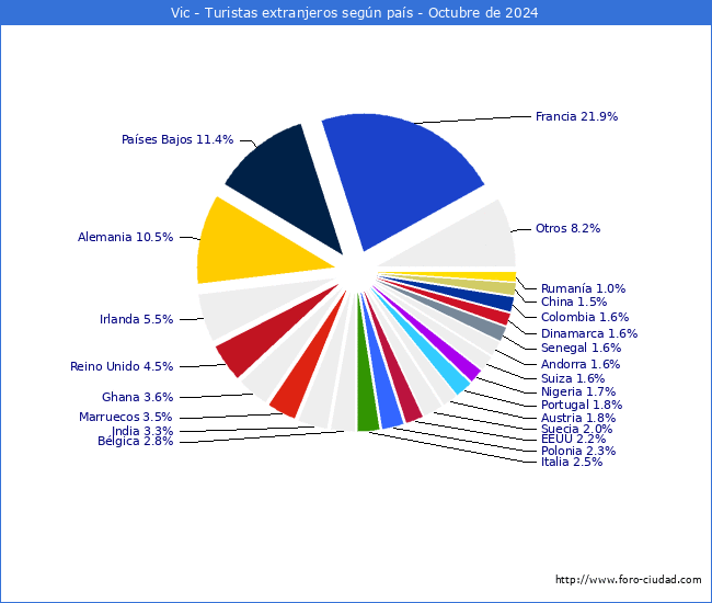 Numero de turistas de origen Extranjero por pais de procedencia en el Municipio de Vic hasta Octubre del 2024.