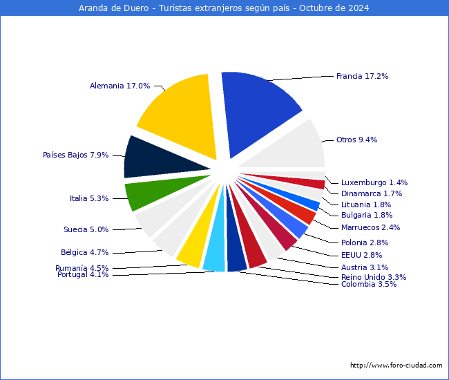 Numero de turistas de origen Extranjero por pais de procedencia en el Municipio de Aranda de Duero hasta Octubre del 2024.