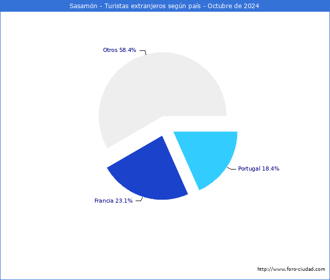 Numero de turistas de origen Extranjero por pais de procedencia en el Municipio de Sasamn hasta Octubre del 2024.