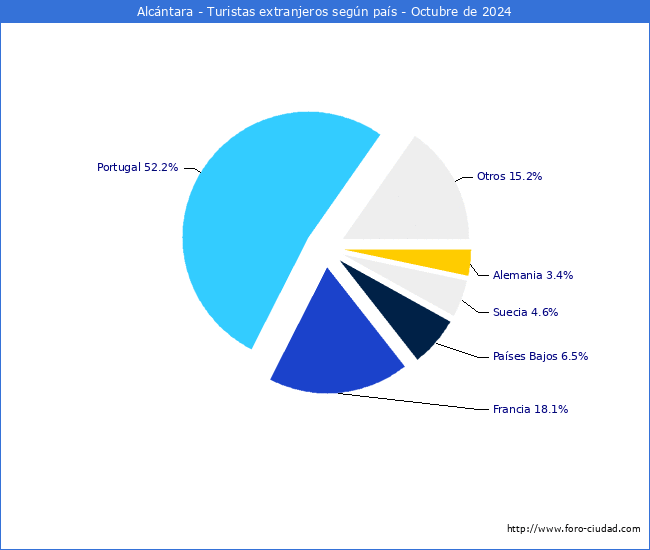 Numero de turistas de origen Extranjero por pais de procedencia en el Municipio de Alcntara hasta Octubre del 2024.