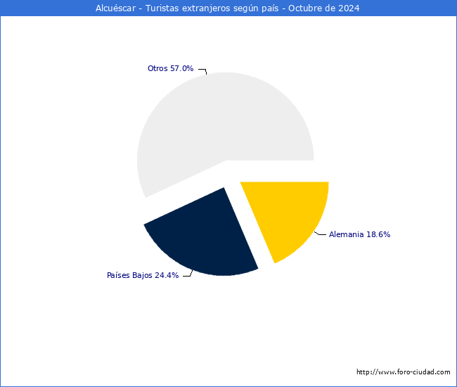 Numero de turistas de origen Extranjero por pais de procedencia en el Municipio de Alcuscar hasta Octubre del 2024.