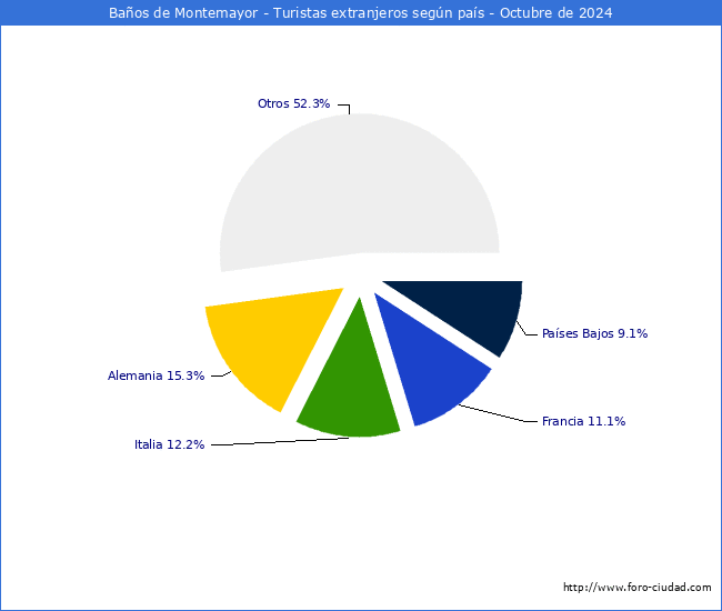 Numero de turistas de origen Extranjero por pais de procedencia en el Municipio de Baos de Montemayor hasta Octubre del 2024.