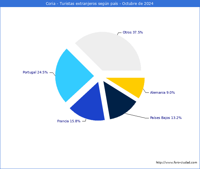 Numero de turistas de origen Extranjero por pais de procedencia en el Municipio de Coria hasta Octubre del 2024.