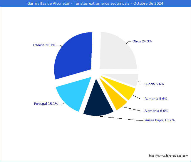 Numero de turistas de origen Extranjero por pais de procedencia en el Municipio de Garrovillas de Alcontar hasta Octubre del 2024.