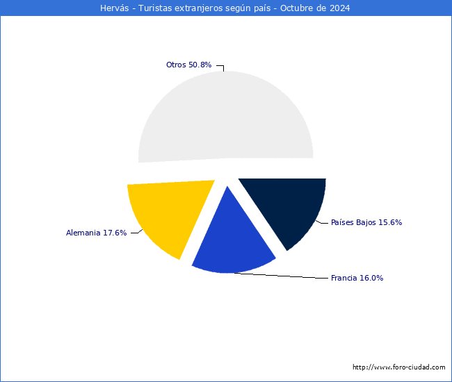 Numero de turistas de origen Extranjero por pais de procedencia en el Municipio de Hervs hasta Octubre del 2024.