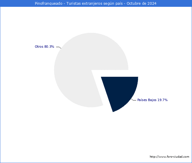 Numero de turistas de origen Extranjero por pais de procedencia en el Municipio de Pinofranqueado hasta Octubre del 2024.