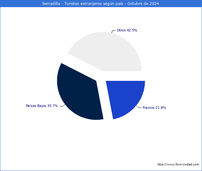 Numero de turistas de origen Extranjero por pais de procedencia en el Municipio de Serradilla hasta Octubre del 2024.